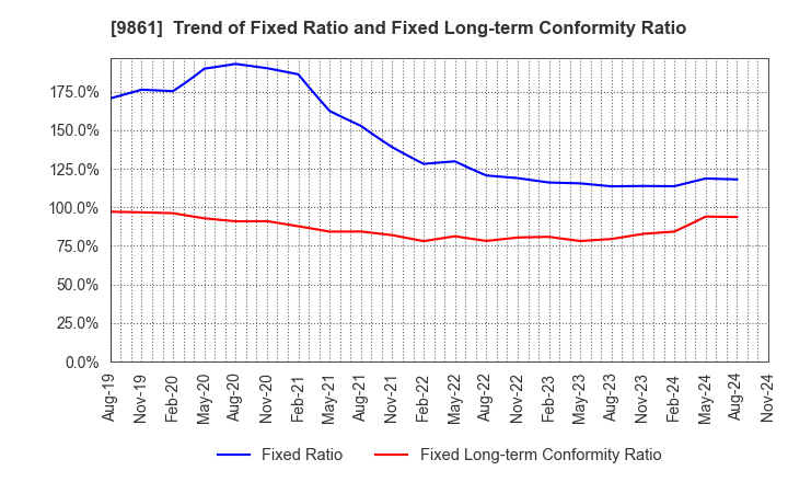 9861 YOSHINOYA HOLDINGS CO.,LTD.: Trend of Fixed Ratio and Fixed Long-term Conformity Ratio