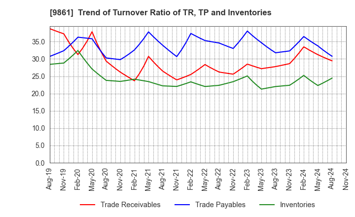 9861 YOSHINOYA HOLDINGS CO.,LTD.: Trend of Turnover Ratio of TR, TP and Inventories