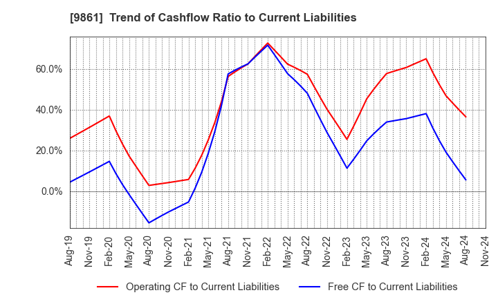 9861 YOSHINOYA HOLDINGS CO.,LTD.: Trend of Cashflow Ratio to Current Liabilities