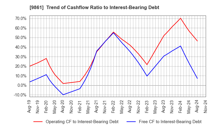 9861 YOSHINOYA HOLDINGS CO.,LTD.: Trend of Cashflow Ratio to Interest-Bearing Debt