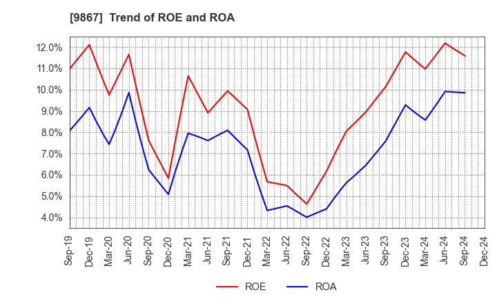 9867 Solekia Limited: Trend of ROE and ROA