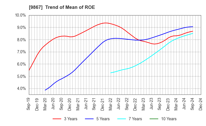 9867 Solekia Limited: Trend of Mean of ROE