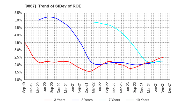 9867 Solekia Limited: Trend of StDev of ROE