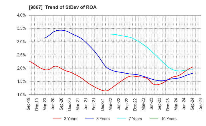 9867 Solekia Limited: Trend of StDev of ROA