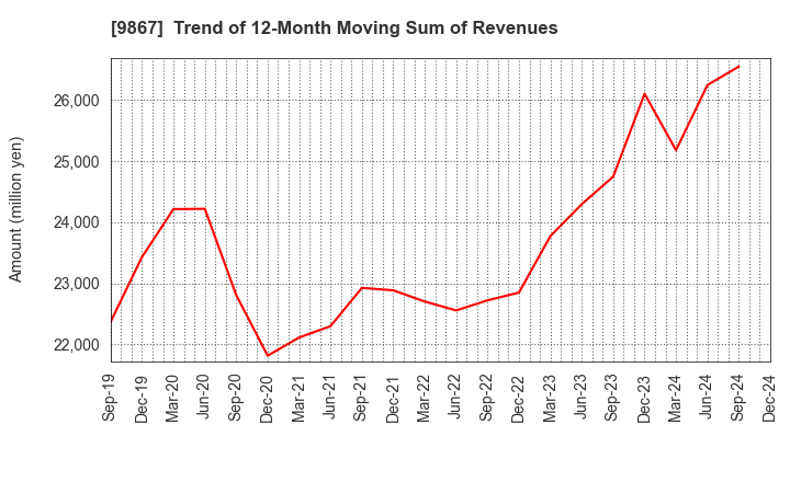 9867 Solekia Limited: Trend of 12-Month Moving Sum of Revenues