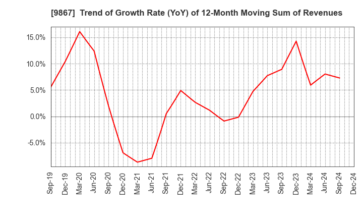 9867 Solekia Limited: Trend of Growth Rate (YoY) of 12-Month Moving Sum of Revenues