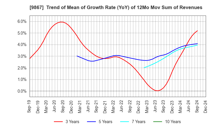 9867 Solekia Limited: Trend of Mean of Growth Rate (YoY) of 12Mo Mov Sum of Revenues