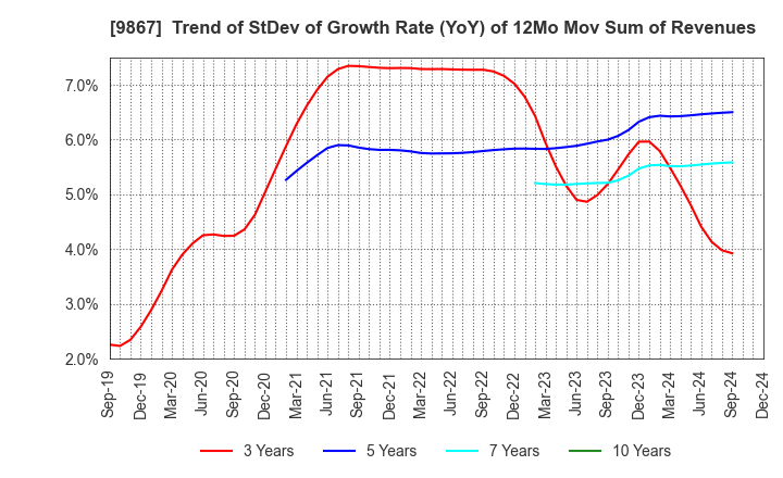 9867 Solekia Limited: Trend of StDev of Growth Rate (YoY) of 12Mo Mov Sum of Revenues