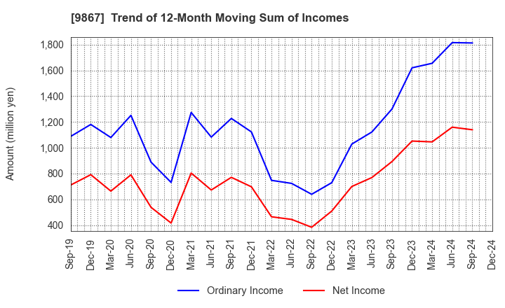 9867 Solekia Limited: Trend of 12-Month Moving Sum of Incomes