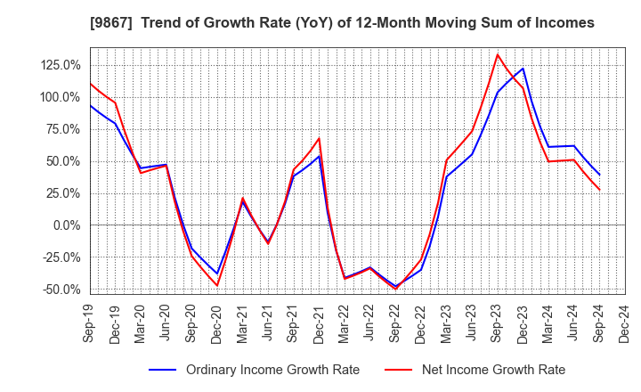 9867 Solekia Limited: Trend of Growth Rate (YoY) of 12-Month Moving Sum of Incomes