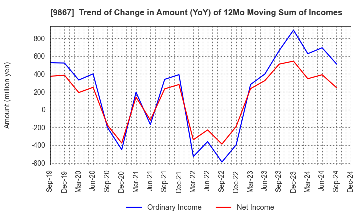 9867 Solekia Limited: Trend of Change in Amount (YoY) of 12Mo Moving Sum of Incomes