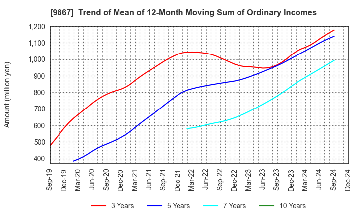 9867 Solekia Limited: Trend of Mean of 12-Month Moving Sum of Ordinary Incomes