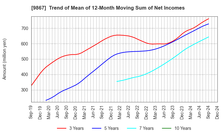 9867 Solekia Limited: Trend of Mean of 12-Month Moving Sum of Net Incomes