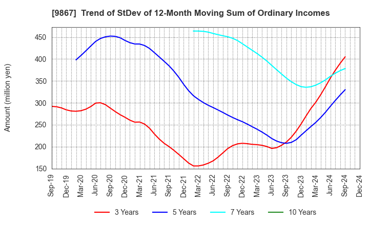 9867 Solekia Limited: Trend of StDev of 12-Month Moving Sum of Ordinary Incomes