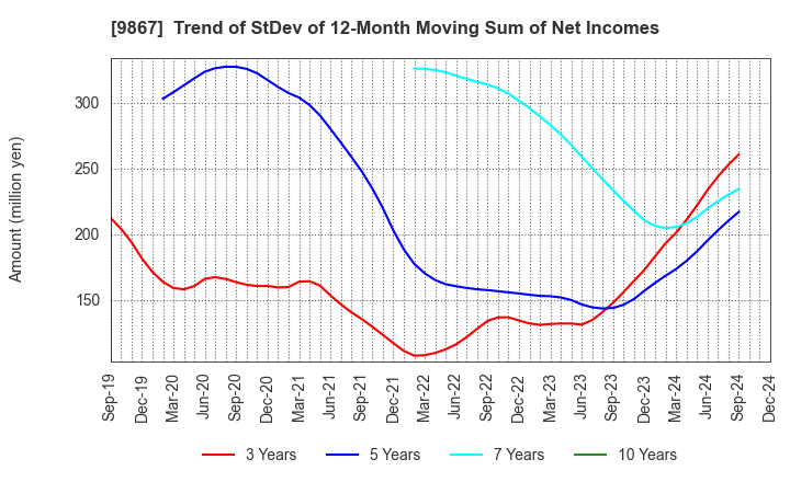 9867 Solekia Limited: Trend of StDev of 12-Month Moving Sum of Net Incomes