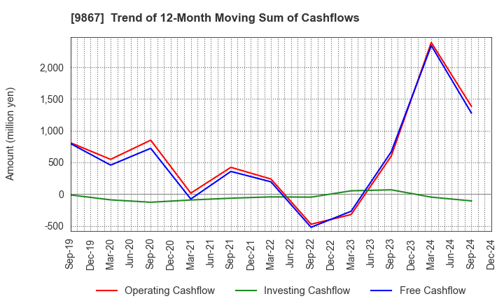 9867 Solekia Limited: Trend of 12-Month Moving Sum of Cashflows