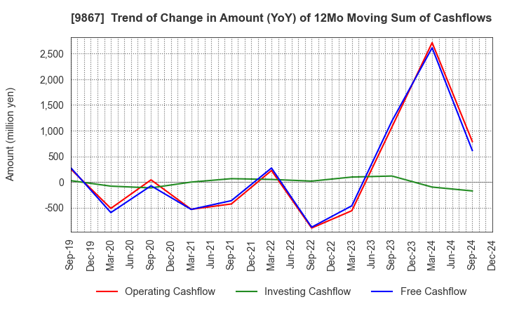 9867 Solekia Limited: Trend of Change in Amount (YoY) of 12Mo Moving Sum of Cashflows