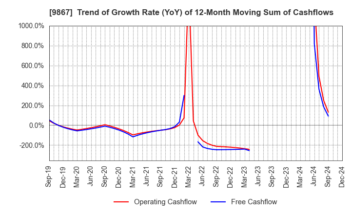 9867 Solekia Limited: Trend of Growth Rate (YoY) of 12-Month Moving Sum of Cashflows