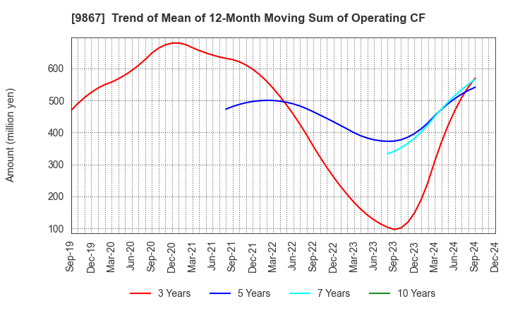 9867 Solekia Limited: Trend of Mean of 12-Month Moving Sum of Operating CF