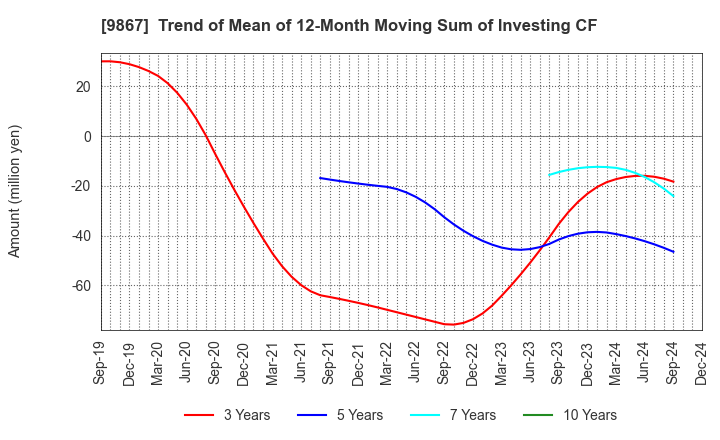 9867 Solekia Limited: Trend of Mean of 12-Month Moving Sum of Investing CF