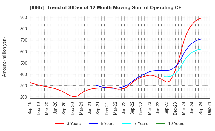 9867 Solekia Limited: Trend of StDev of 12-Month Moving Sum of Operating CF