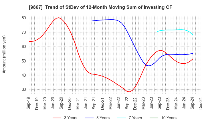 9867 Solekia Limited: Trend of StDev of 12-Month Moving Sum of Investing CF