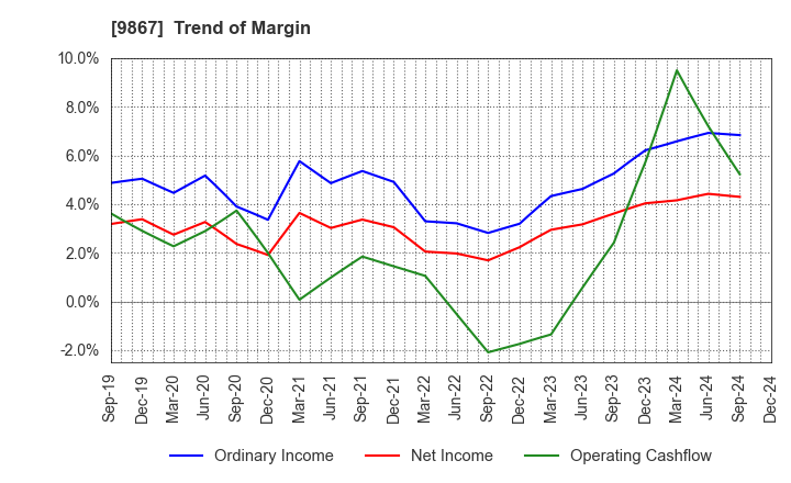 9867 Solekia Limited: Trend of Margin