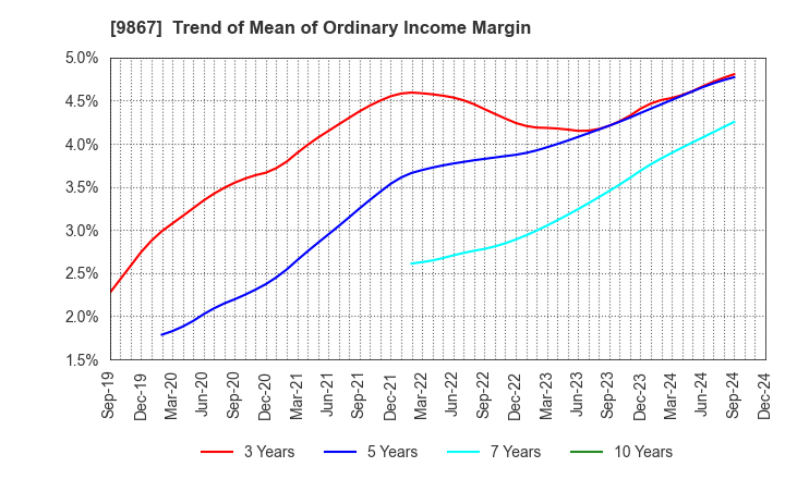 9867 Solekia Limited: Trend of Mean of Ordinary Income Margin