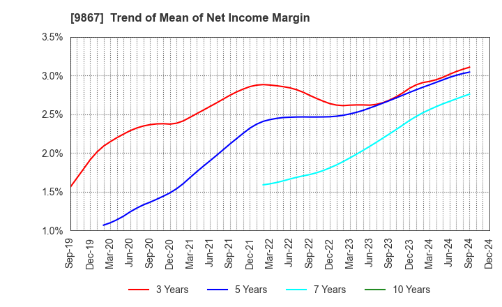 9867 Solekia Limited: Trend of Mean of Net Income Margin