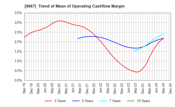 9867 Solekia Limited: Trend of Mean of Operating Cashflow Margin