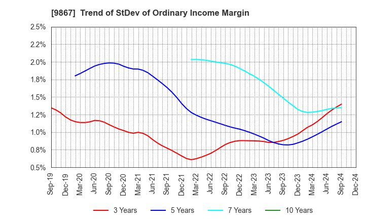 9867 Solekia Limited: Trend of StDev of Ordinary Income Margin