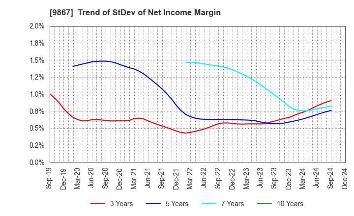 9867 Solekia Limited: Trend of StDev of Net Income Margin