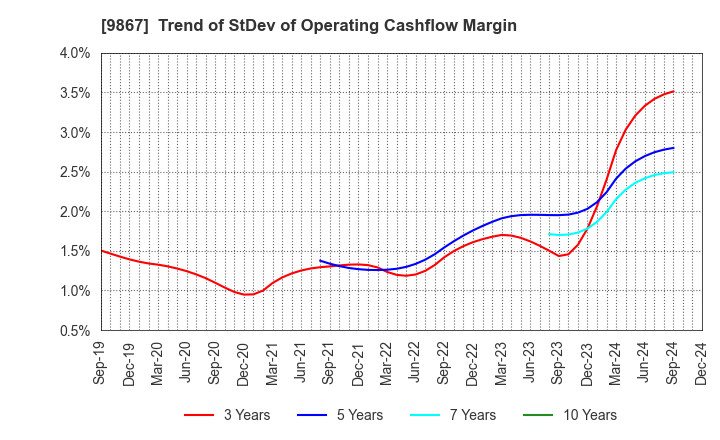 9867 Solekia Limited: Trend of StDev of Operating Cashflow Margin