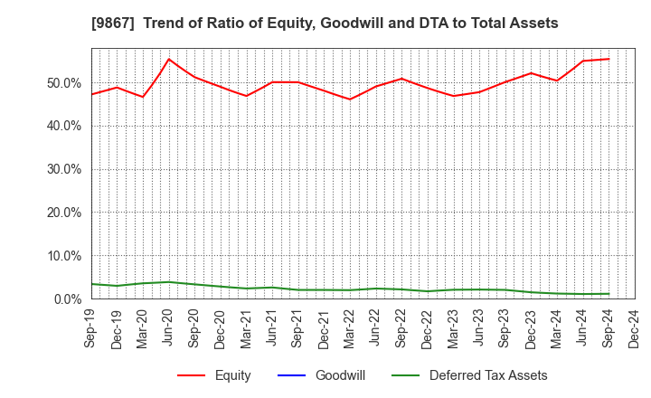 9867 Solekia Limited: Trend of Ratio of Equity, Goodwill and DTA to Total Assets