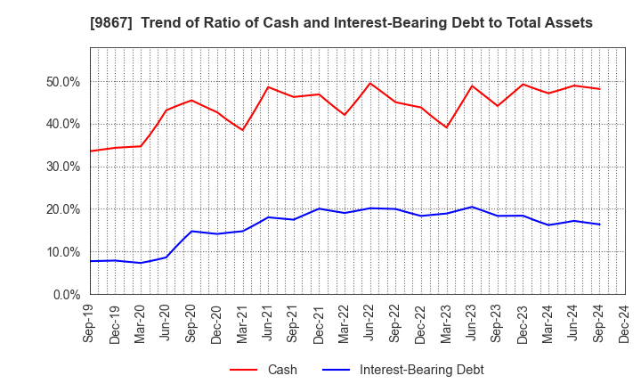 9867 Solekia Limited: Trend of Ratio of Cash and Interest-Bearing Debt to Total Assets