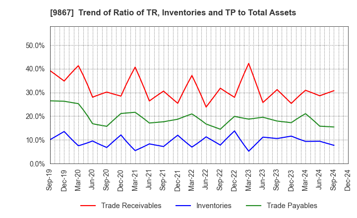 9867 Solekia Limited: Trend of Ratio of TR, Inventories and TP to Total Assets