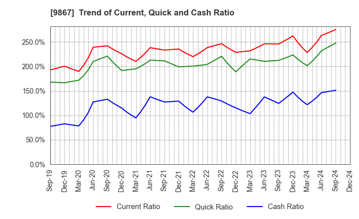 9867 Solekia Limited: Trend of Current, Quick and Cash Ratio