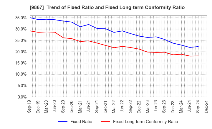 9867 Solekia Limited: Trend of Fixed Ratio and Fixed Long-term Conformity Ratio