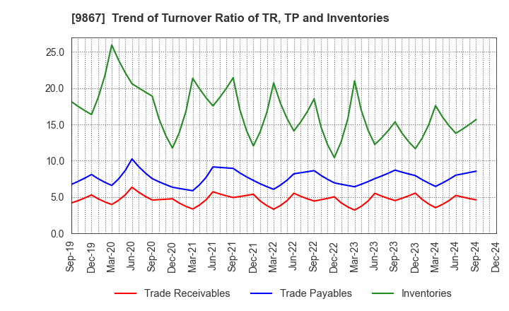 9867 Solekia Limited: Trend of Turnover Ratio of TR, TP and Inventories