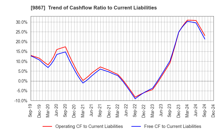 9867 Solekia Limited: Trend of Cashflow Ratio to Current Liabilities