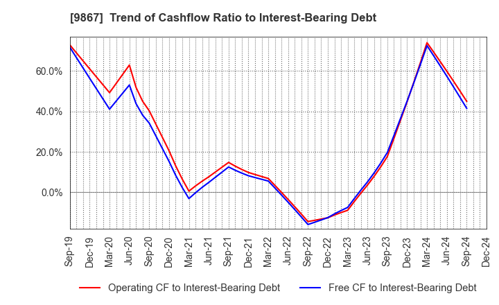 9867 Solekia Limited: Trend of Cashflow Ratio to Interest-Bearing Debt