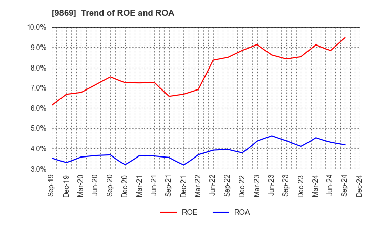 9869 KATO SANGYO CO.,LTD.: Trend of ROE and ROA