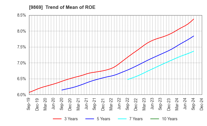 9869 KATO SANGYO CO.,LTD.: Trend of Mean of ROE