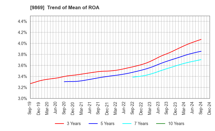 9869 KATO SANGYO CO.,LTD.: Trend of Mean of ROA