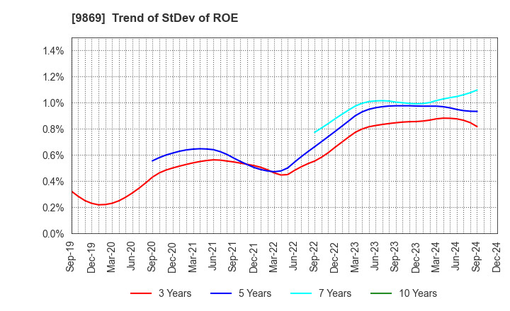 9869 KATO SANGYO CO.,LTD.: Trend of StDev of ROE