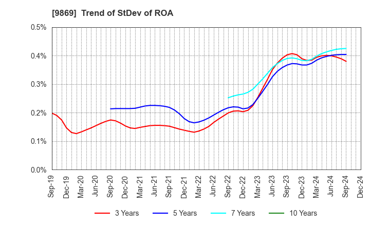 9869 KATO SANGYO CO.,LTD.: Trend of StDev of ROA