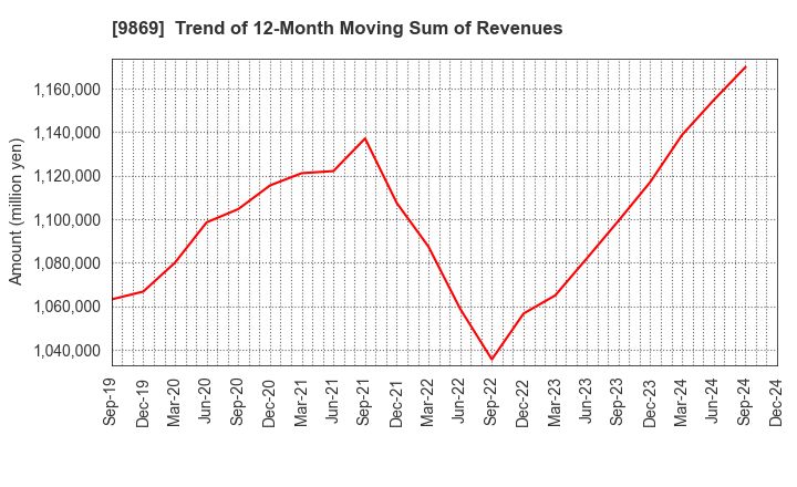 9869 KATO SANGYO CO.,LTD.: Trend of 12-Month Moving Sum of Revenues