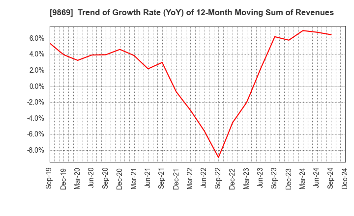 9869 KATO SANGYO CO.,LTD.: Trend of Growth Rate (YoY) of 12-Month Moving Sum of Revenues