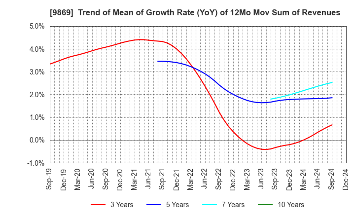 9869 KATO SANGYO CO.,LTD.: Trend of Mean of Growth Rate (YoY) of 12Mo Mov Sum of Revenues