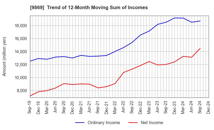 9869 KATO SANGYO CO.,LTD.: Trend of 12-Month Moving Sum of Incomes